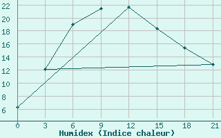 Courbe de l'humidex pour Nikolo-Poloma