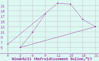 Courbe du refroidissement olien pour Pinsk