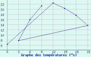 Courbe de tempratures pour Jeti-Konur