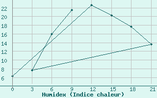 Courbe de l'humidex pour Jeti-Konur