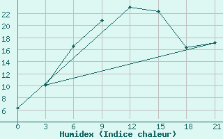 Courbe de l'humidex pour Smolensk