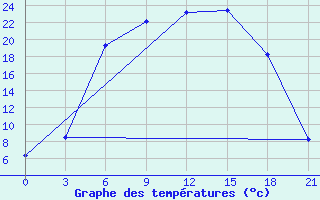 Courbe de tempratures pour Belogorka