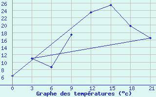 Courbe de tempratures pour El Golea