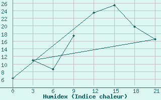 Courbe de l'humidex pour El Golea