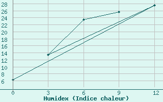 Courbe de l'humidex pour Pereljub