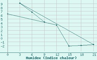 Courbe de l'humidex pour Petrovskij Zavod