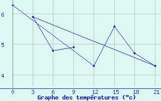 Courbe de tempratures pour Kreml