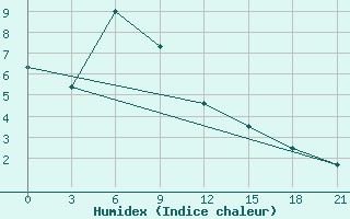 Courbe de l'humidex pour Kojnas