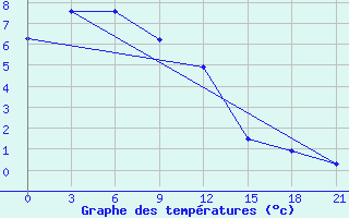 Courbe de tempratures pour Ilyinskiy