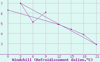 Courbe du refroidissement olien pour Uzlovaja