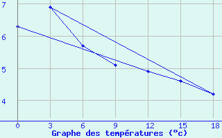 Courbe de tempratures pour Ust-Hajrjuzovo