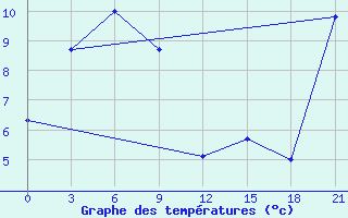 Courbe de tempratures pour Zyrjanka