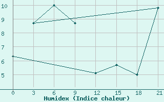 Courbe de l'humidex pour Zyrjanka