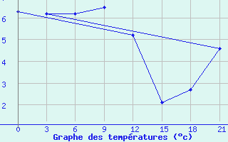 Courbe de tempratures pour Moseyevo