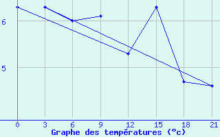 Courbe de tempratures pour Dukstas