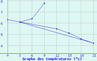 Courbe de tempratures pour Zestafoni