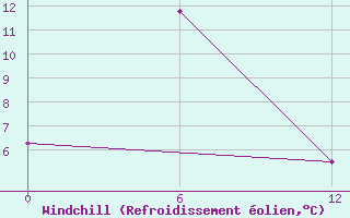 Courbe du refroidissement olien pour Ust-Olenek