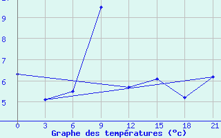 Courbe de tempratures pour Tuapse