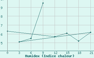 Courbe de l'humidex pour Tuapse