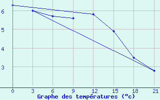 Courbe de tempratures pour Umba