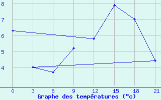 Courbe de tempratures pour Kagul