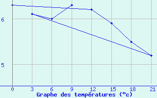 Courbe de tempratures pour Tver