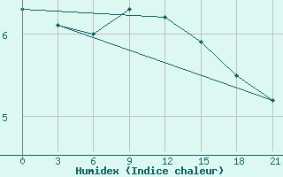 Courbe de l'humidex pour Tver