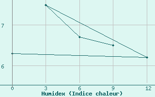 Courbe de l'humidex pour Juzhno-Kuril'Sk