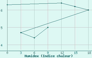 Courbe de l'humidex pour Mourgash