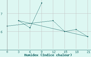 Courbe de l'humidex pour Razgrad