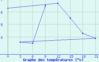 Courbe de tempratures pour Mar