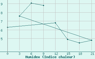 Courbe de l'humidex pour Kur