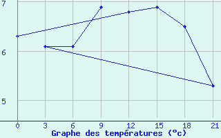 Courbe de tempratures pour Reboly