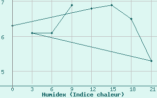 Courbe de l'humidex pour Reboly