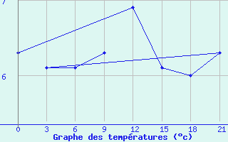 Courbe de tempratures pour Vaida Guba Bay