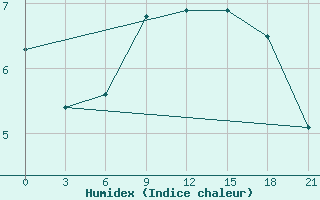 Courbe de l'humidex pour Rostov