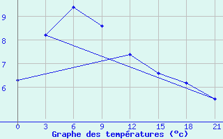 Courbe de tempratures pour Garm