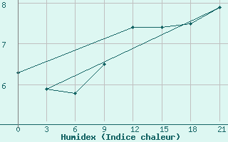 Courbe de l'humidex pour Raznavolok