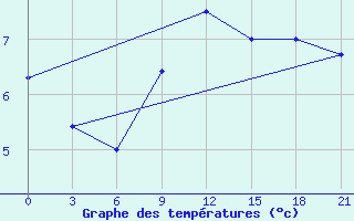 Courbe de tempratures pour Smolensk