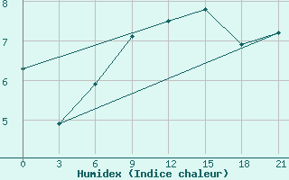 Courbe de l'humidex pour Zlobin