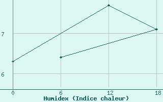 Courbe de l'humidex pour Teriberka