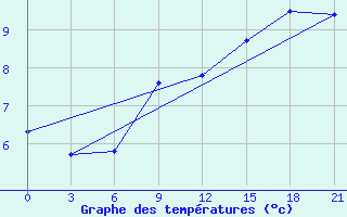 Courbe de tempratures pour Gomel