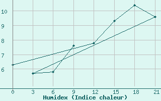 Courbe de l'humidex pour Gomel'