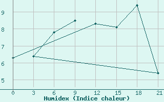 Courbe de l'humidex pour Ivdel