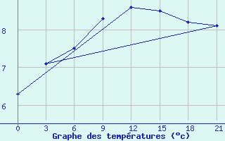 Courbe de tempratures pour Lubny