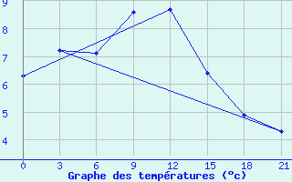 Courbe de tempratures pour Tula