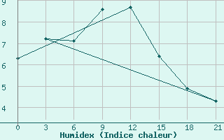 Courbe de l'humidex pour Tula