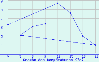 Courbe de tempratures pour Vaida Guba Bay