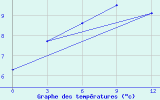 Courbe de tempratures pour Balkasino