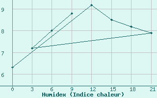 Courbe de l'humidex pour Sortland